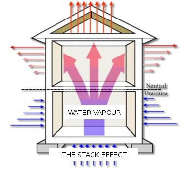 Stack Effect.